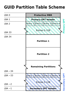 https://upload.wikimedia.org/wikipedia/commons/thumb/0/07/GUID_Partition_Table_Scheme.svg/800px-GUID_Partition_Table_Scheme.svg.png