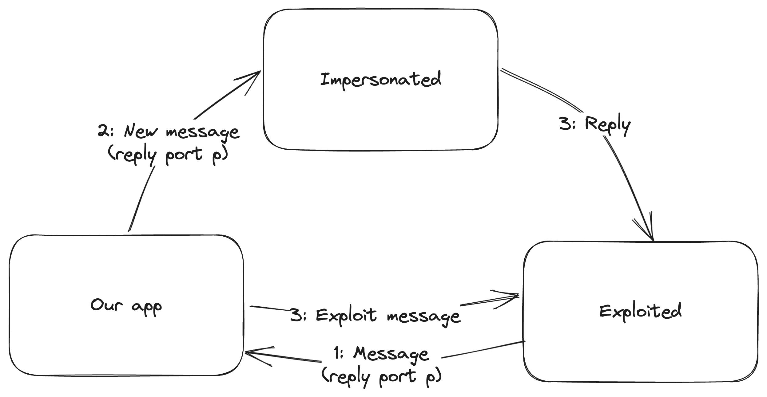 https://sector7.computest.nl/post/2023-10-xpc-audit-token-spoofing/variant2.png" width="563